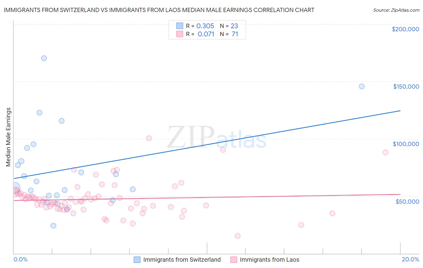 Immigrants from Switzerland vs Immigrants from Laos Median Male Earnings