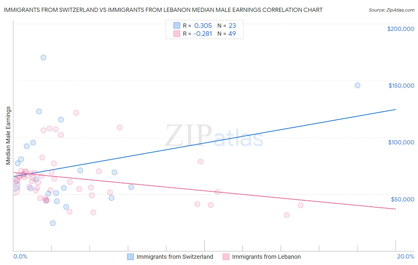 Immigrants from Switzerland vs Immigrants from Lebanon Median Male Earnings