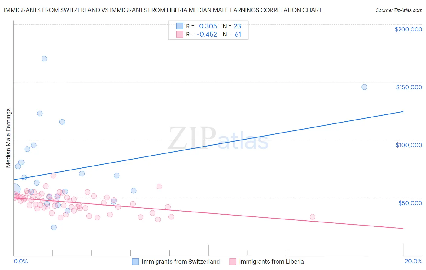 Immigrants from Switzerland vs Immigrants from Liberia Median Male Earnings