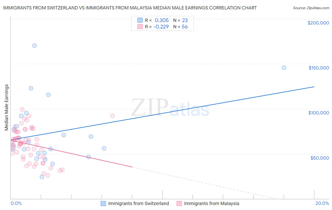 Immigrants from Switzerland vs Immigrants from Malaysia Median Male Earnings