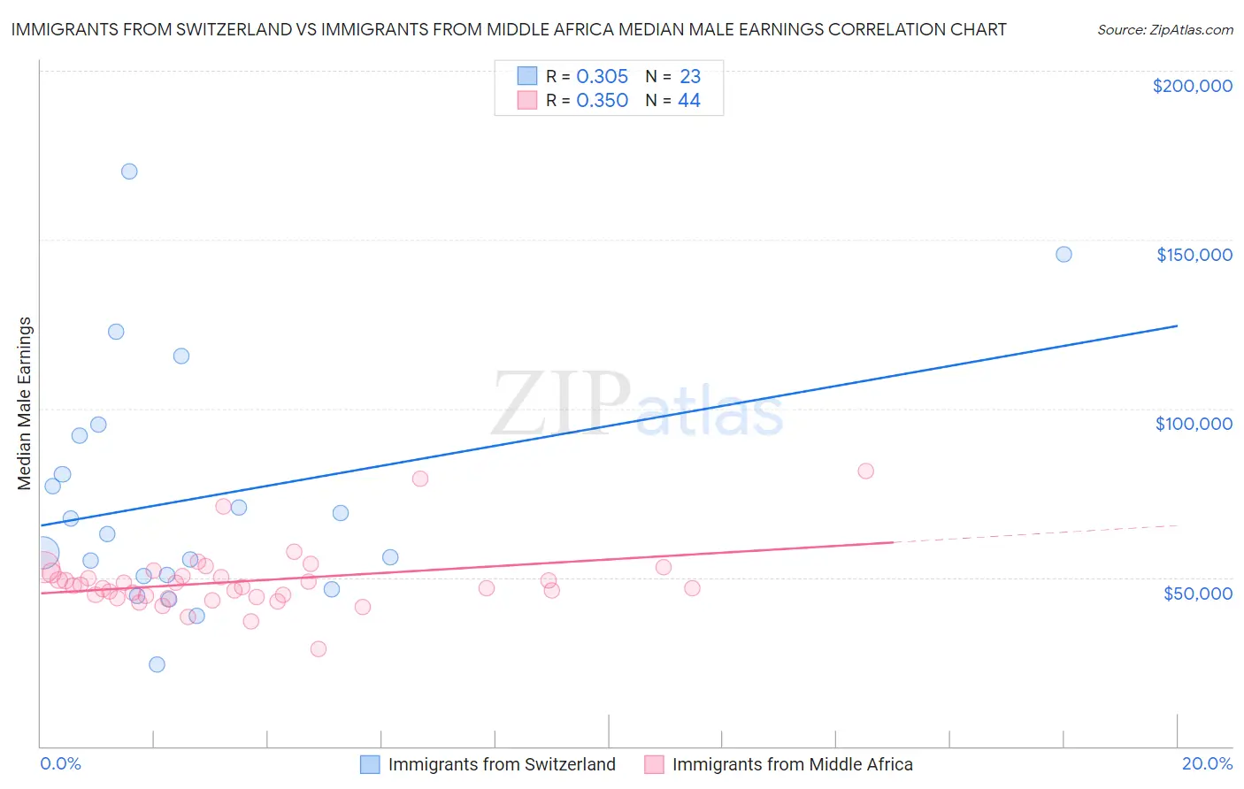 Immigrants from Switzerland vs Immigrants from Middle Africa Median Male Earnings