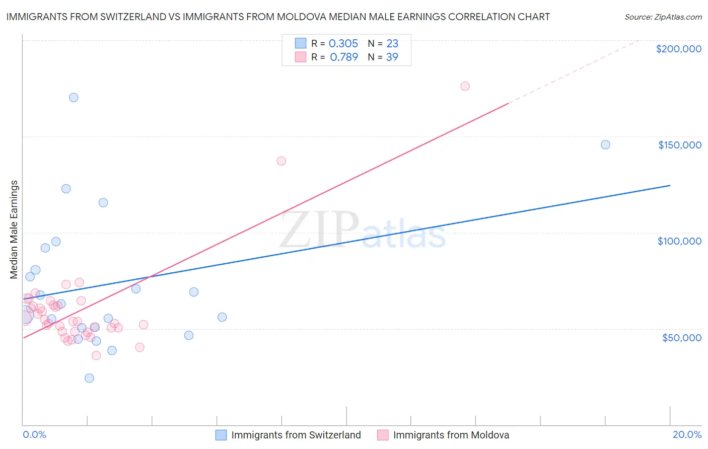 Immigrants from Switzerland vs Immigrants from Moldova Median Male Earnings