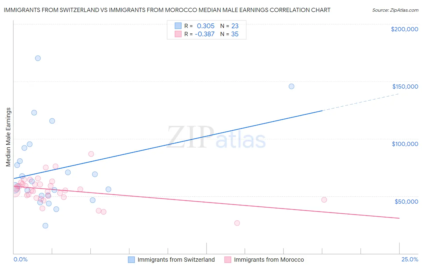 Immigrants from Switzerland vs Immigrants from Morocco Median Male Earnings