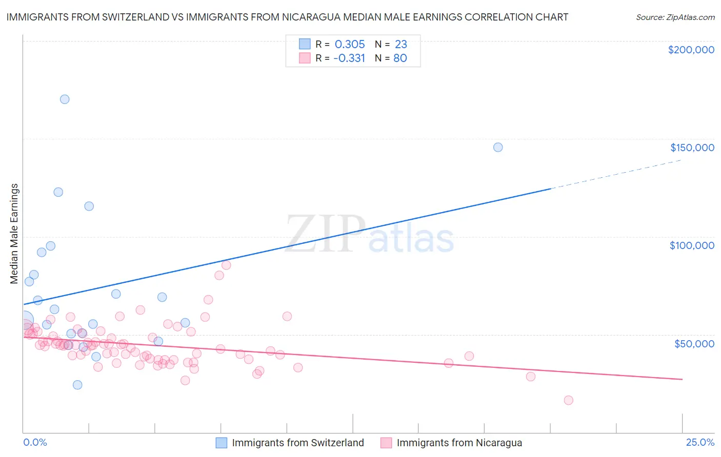 Immigrants from Switzerland vs Immigrants from Nicaragua Median Male Earnings
