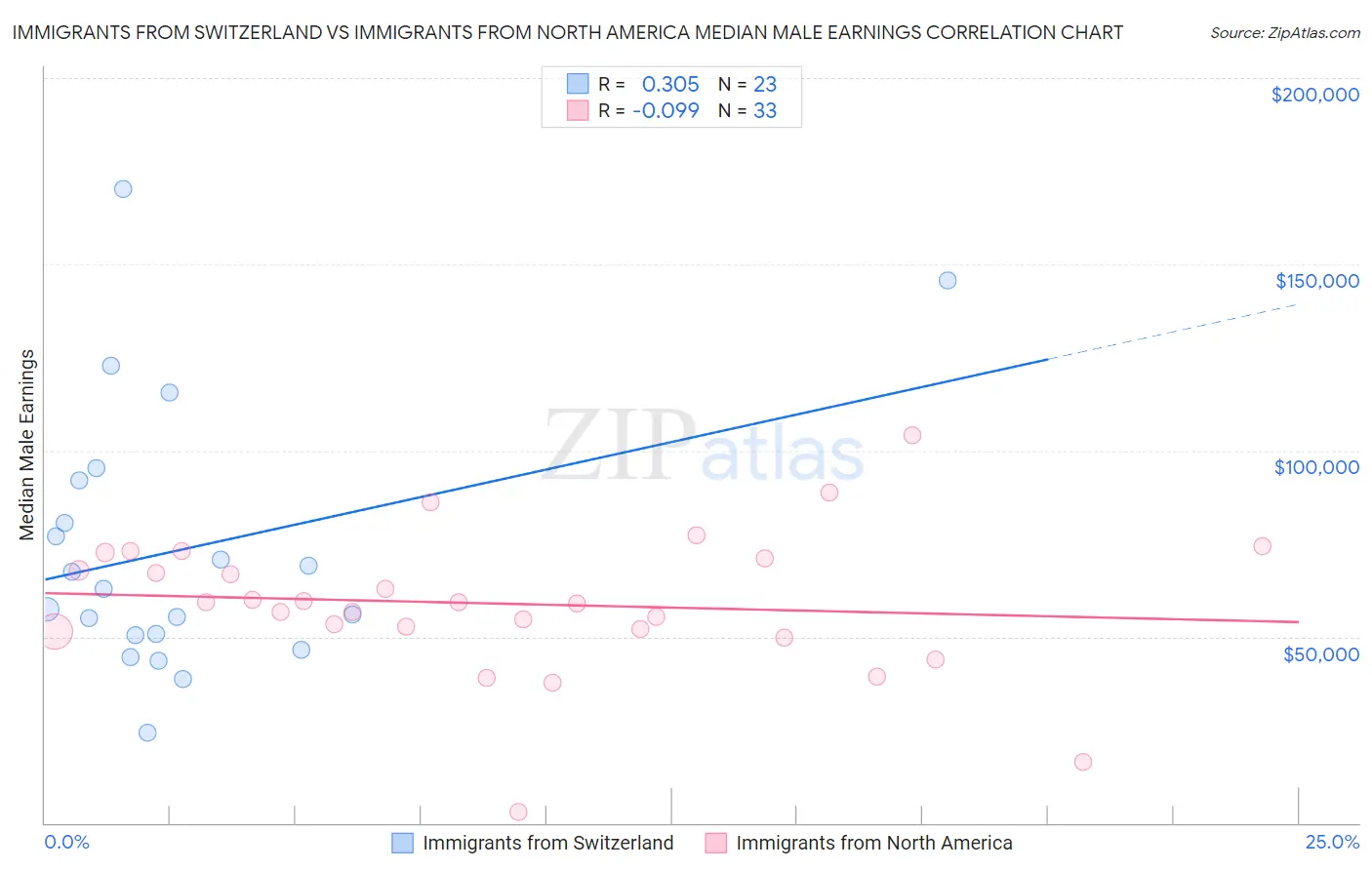 Immigrants from Switzerland vs Immigrants from North America Median Male Earnings