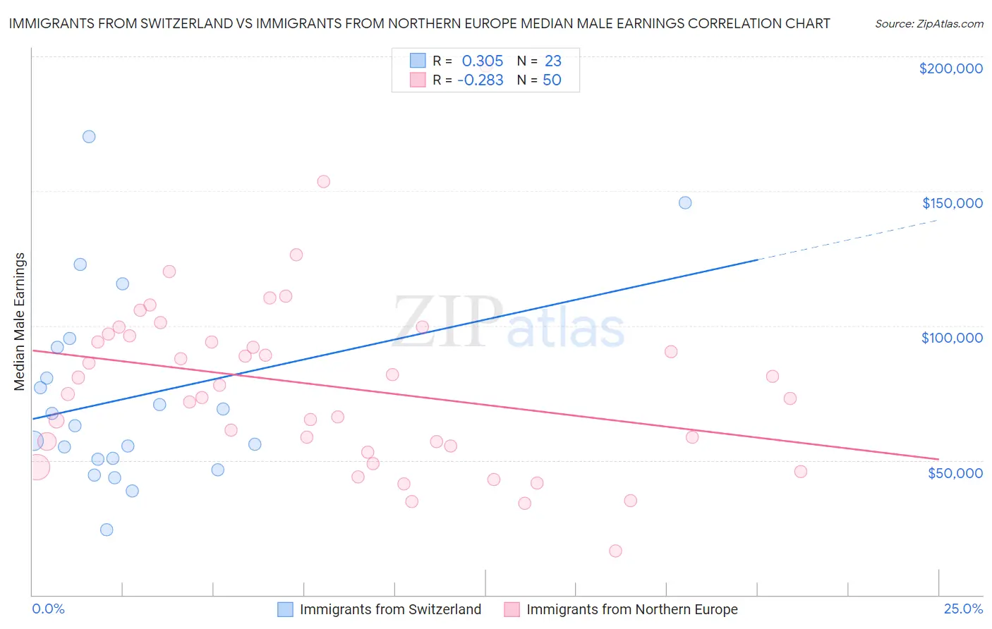 Immigrants from Switzerland vs Immigrants from Northern Europe Median Male Earnings