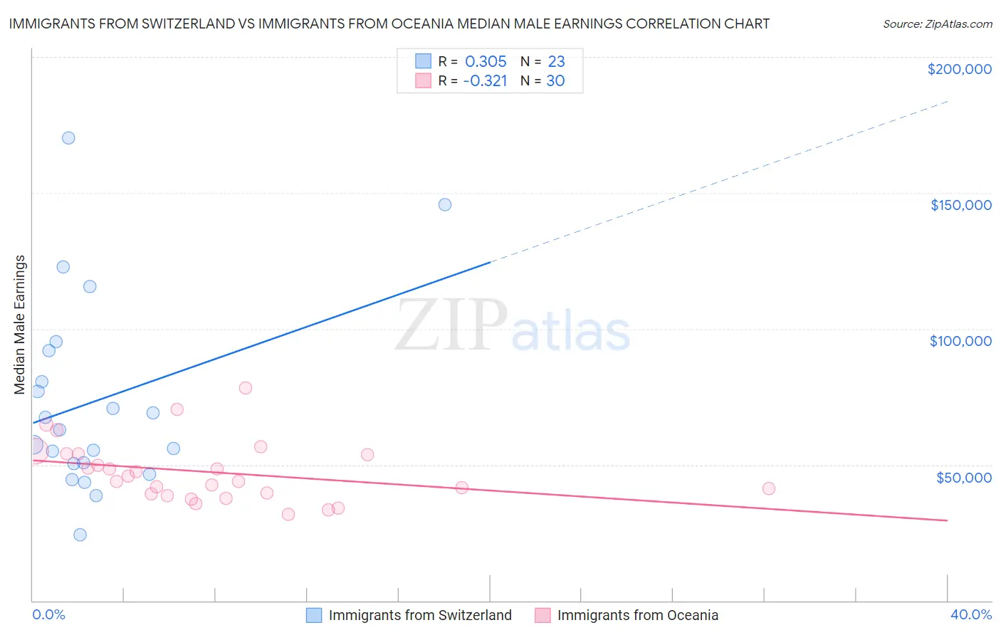 Immigrants from Switzerland vs Immigrants from Oceania Median Male Earnings