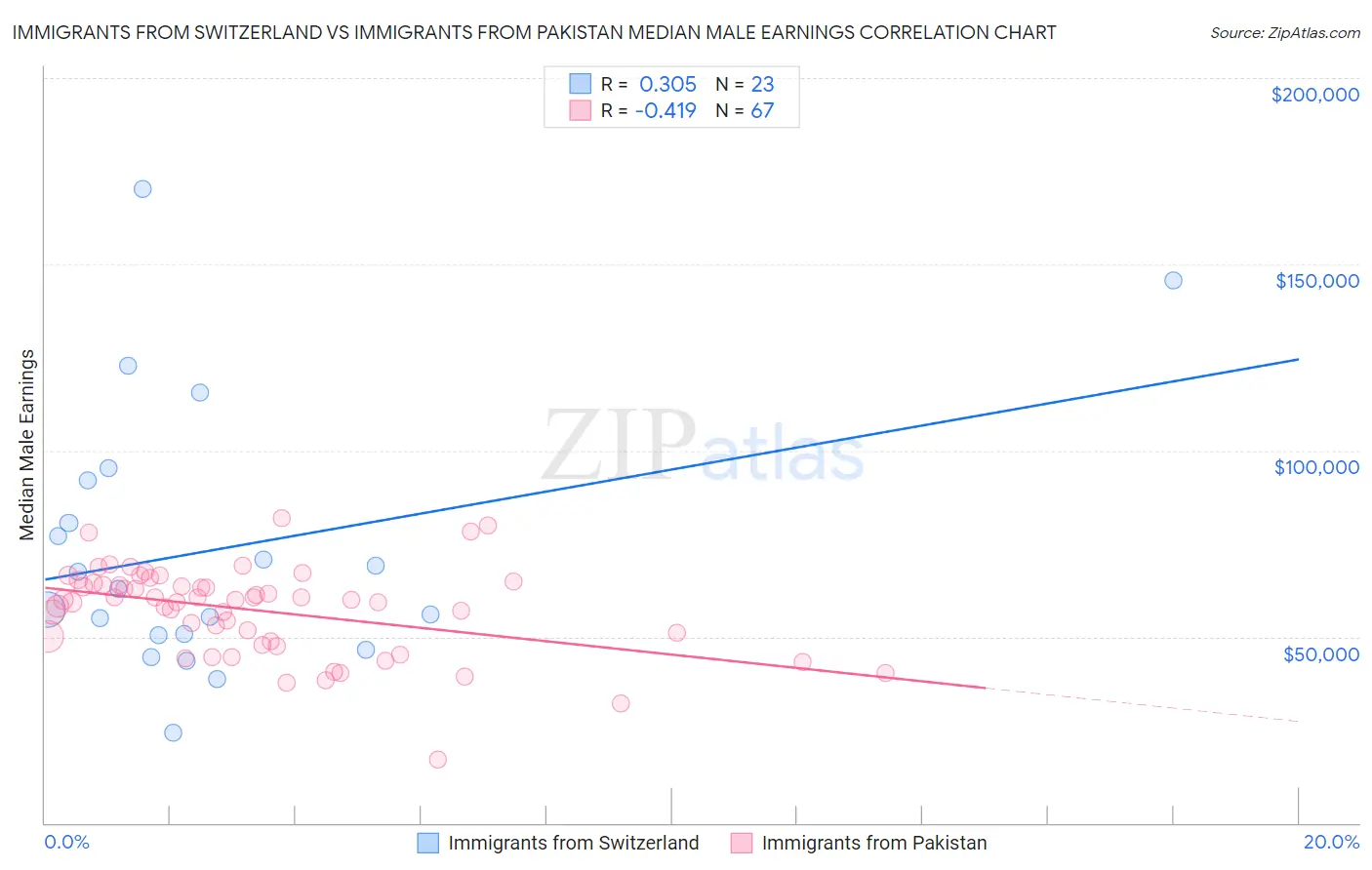 Immigrants from Switzerland vs Immigrants from Pakistan Median Male Earnings