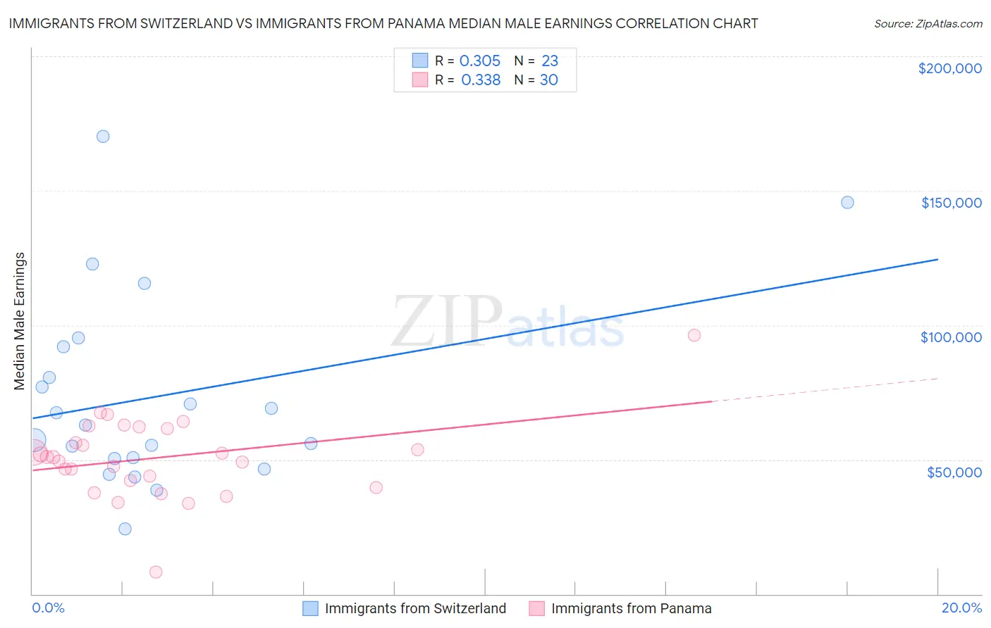 Immigrants from Switzerland vs Immigrants from Panama Median Male Earnings