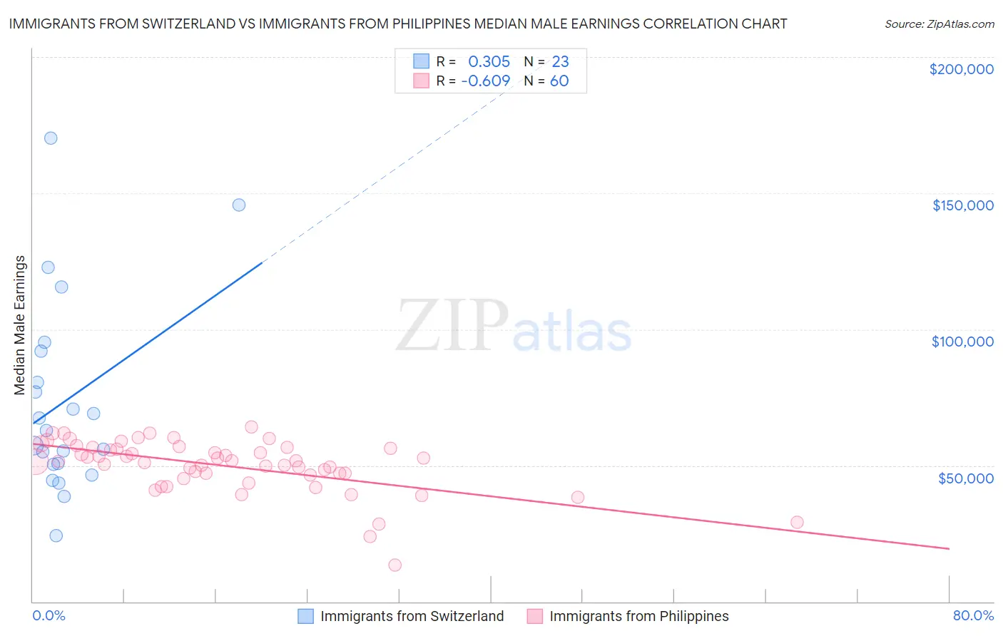 Immigrants from Switzerland vs Immigrants from Philippines Median Male Earnings