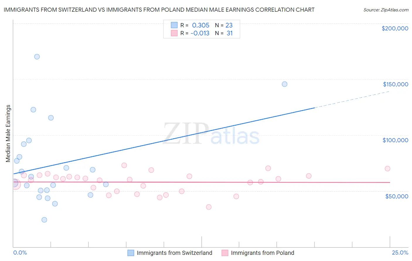 Immigrants from Switzerland vs Immigrants from Poland Median Male Earnings