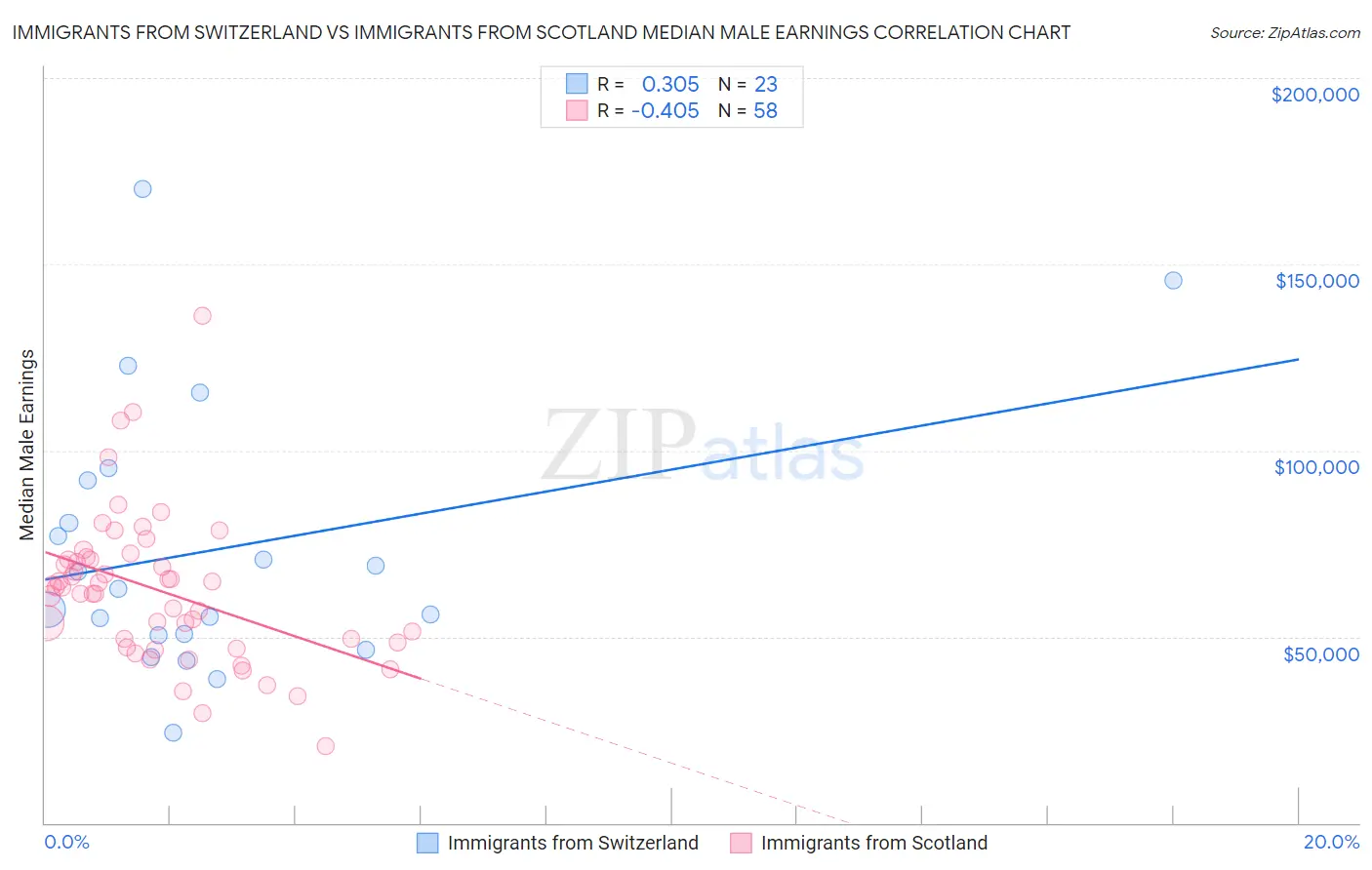 Immigrants from Switzerland vs Immigrants from Scotland Median Male Earnings