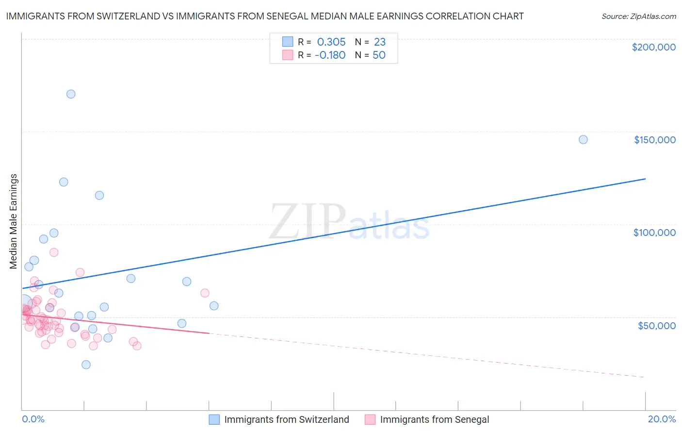 Immigrants from Switzerland vs Immigrants from Senegal Median Male Earnings