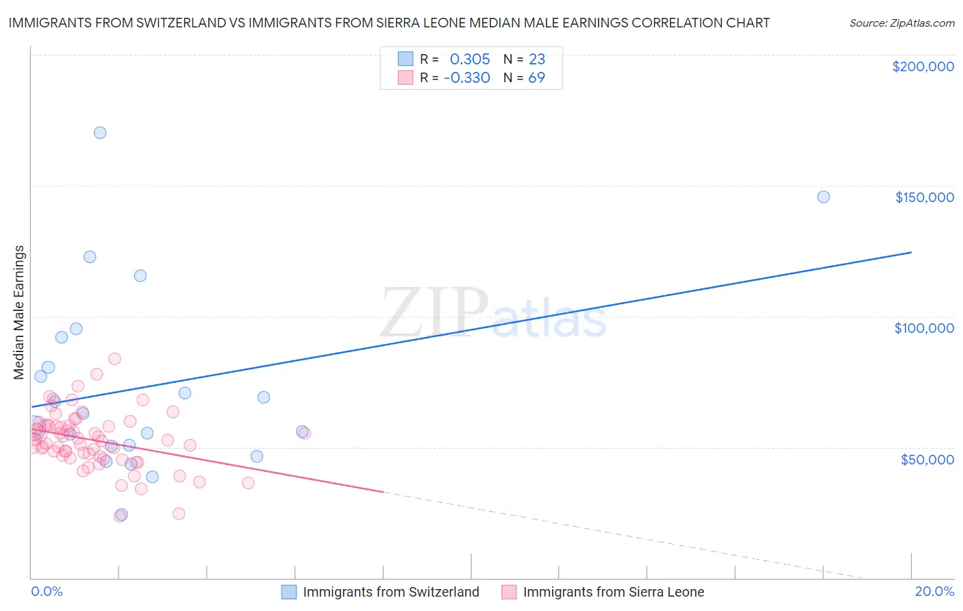 Immigrants from Switzerland vs Immigrants from Sierra Leone Median Male Earnings