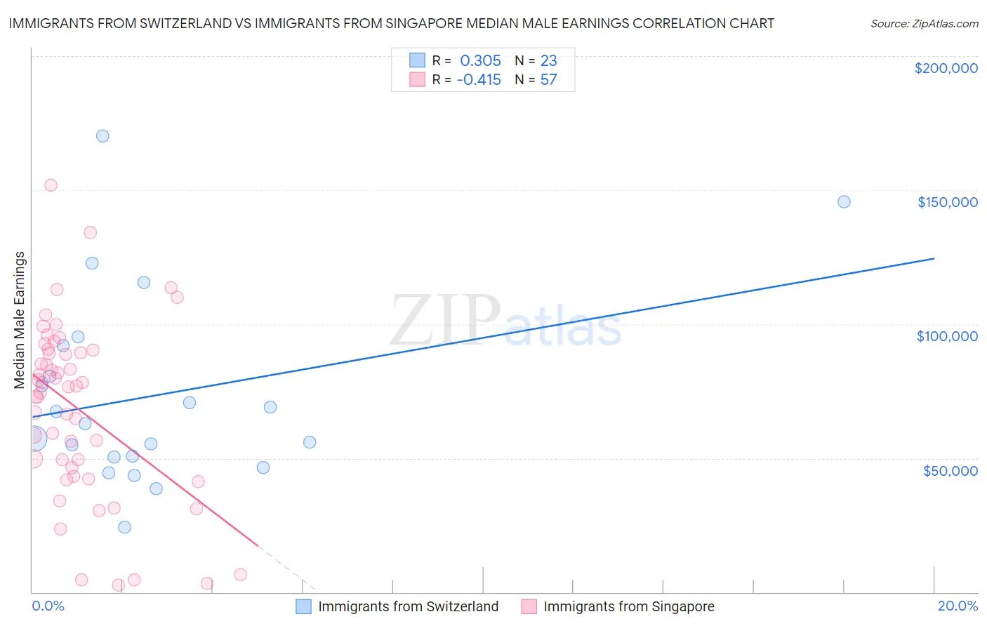 Immigrants from Switzerland vs Immigrants from Singapore Median Male Earnings
