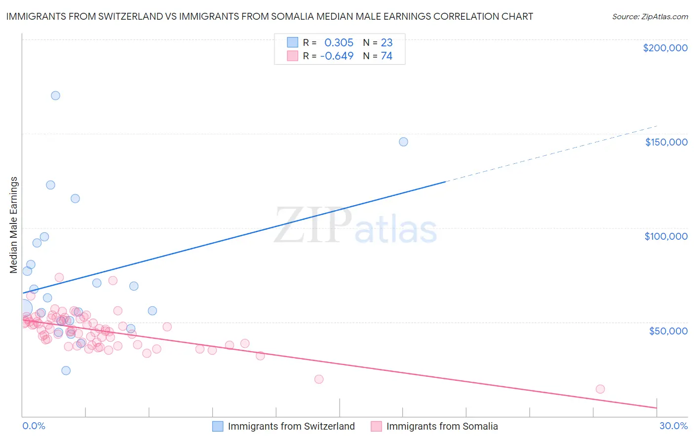 Immigrants from Switzerland vs Immigrants from Somalia Median Male Earnings