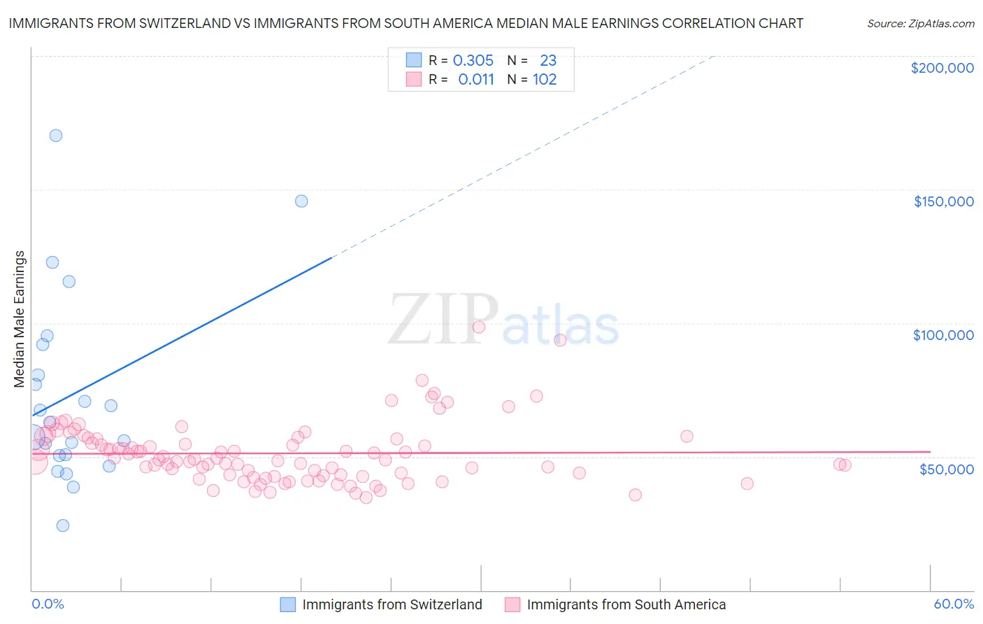 Immigrants from Switzerland vs Immigrants from South America Median Male Earnings