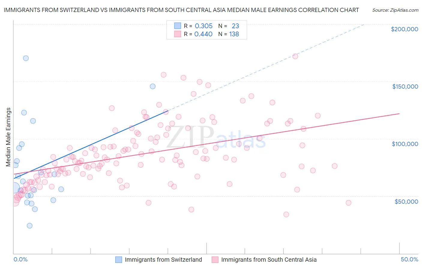Immigrants from Switzerland vs Immigrants from South Central Asia Median Male Earnings