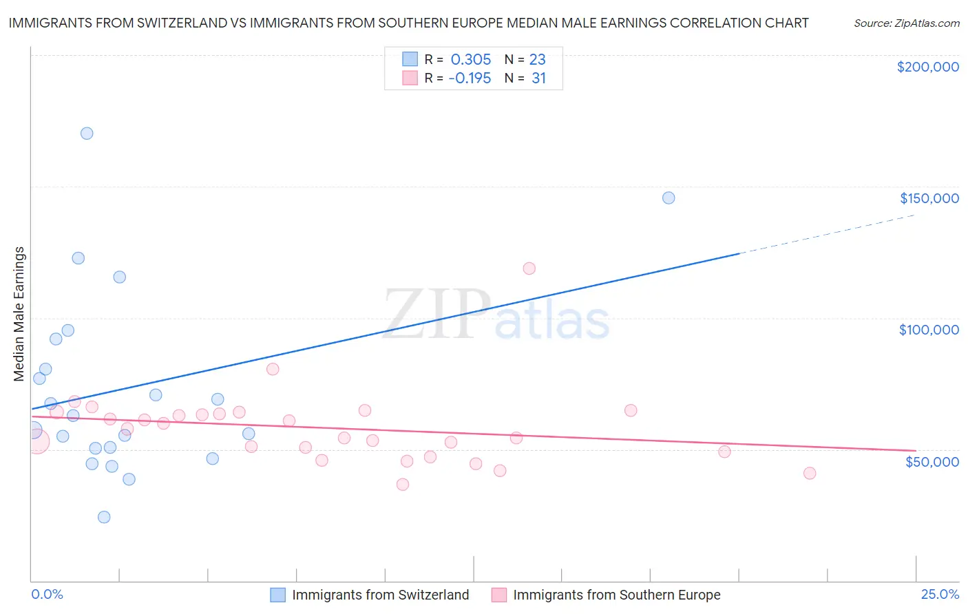 Immigrants from Switzerland vs Immigrants from Southern Europe Median Male Earnings