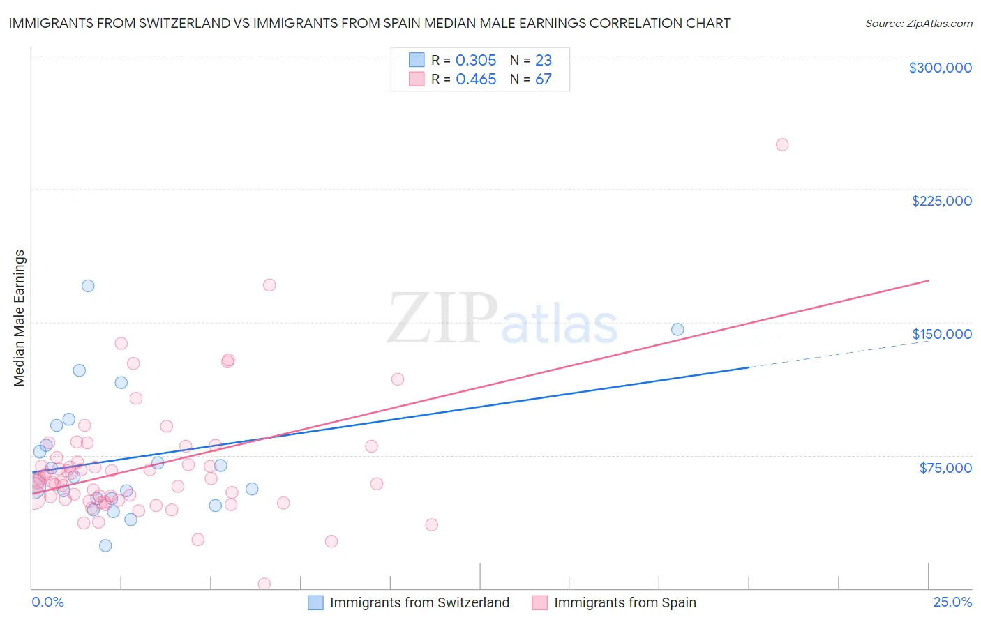 Immigrants from Switzerland vs Immigrants from Spain Median Male Earnings