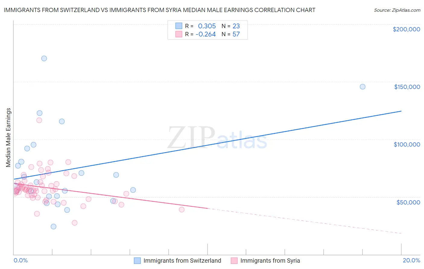 Immigrants from Switzerland vs Immigrants from Syria Median Male Earnings