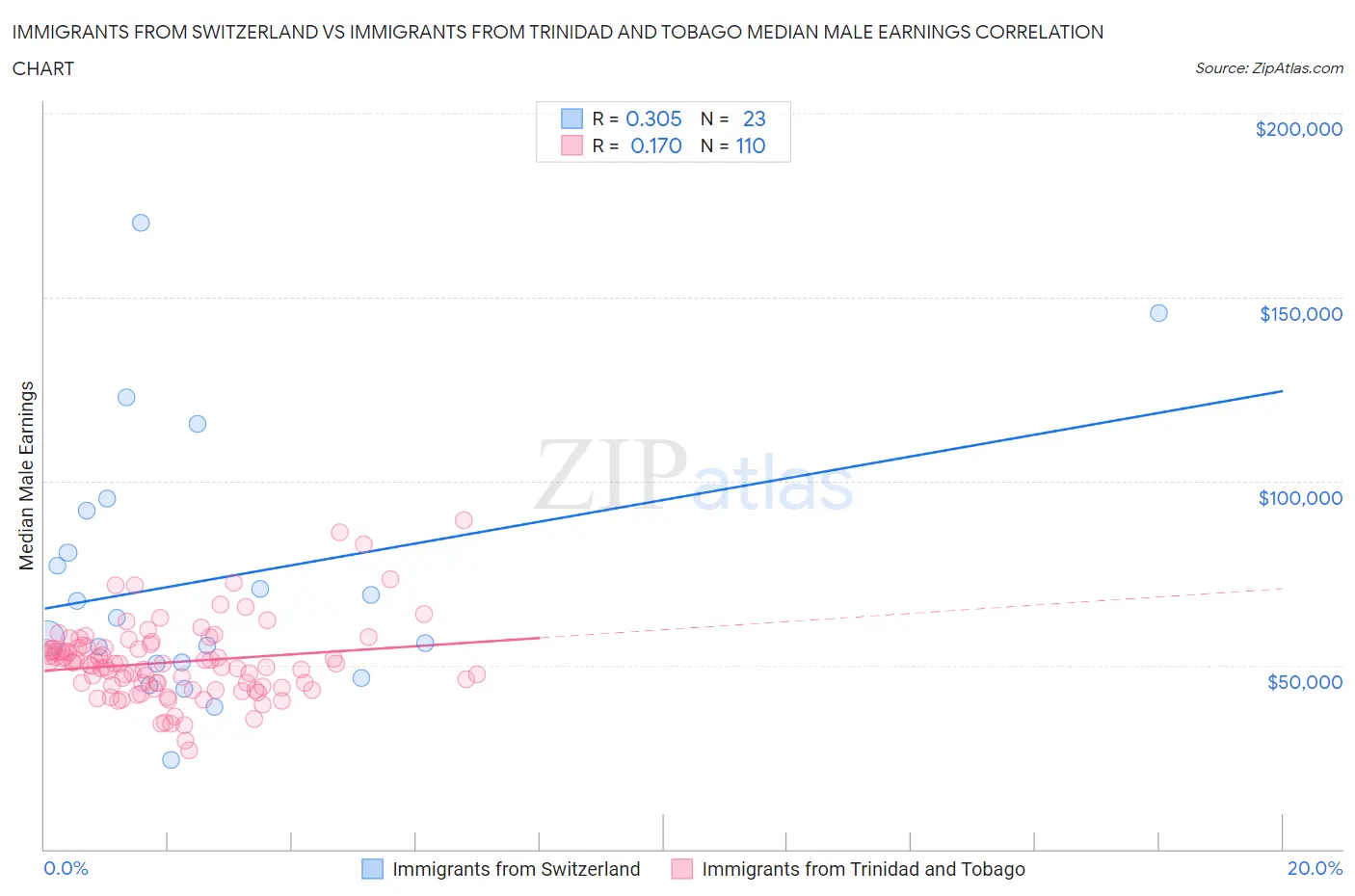 Immigrants from Switzerland vs Immigrants from Trinidad and Tobago Median Male Earnings