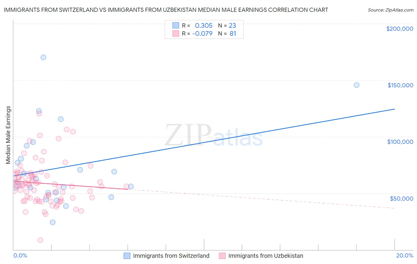 Immigrants from Switzerland vs Immigrants from Uzbekistan Median Male Earnings