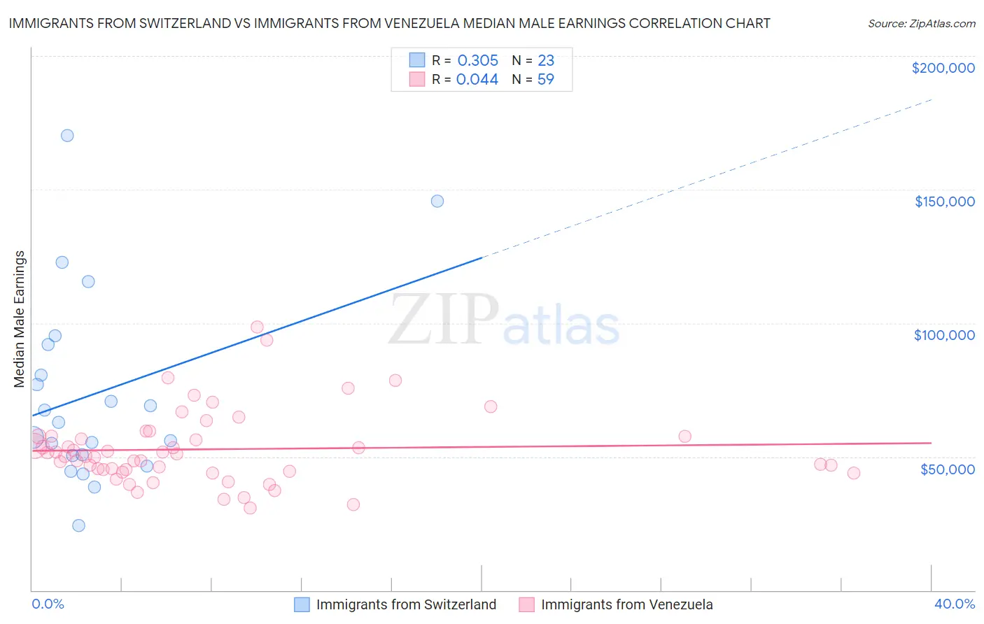 Immigrants from Switzerland vs Immigrants from Venezuela Median Male Earnings