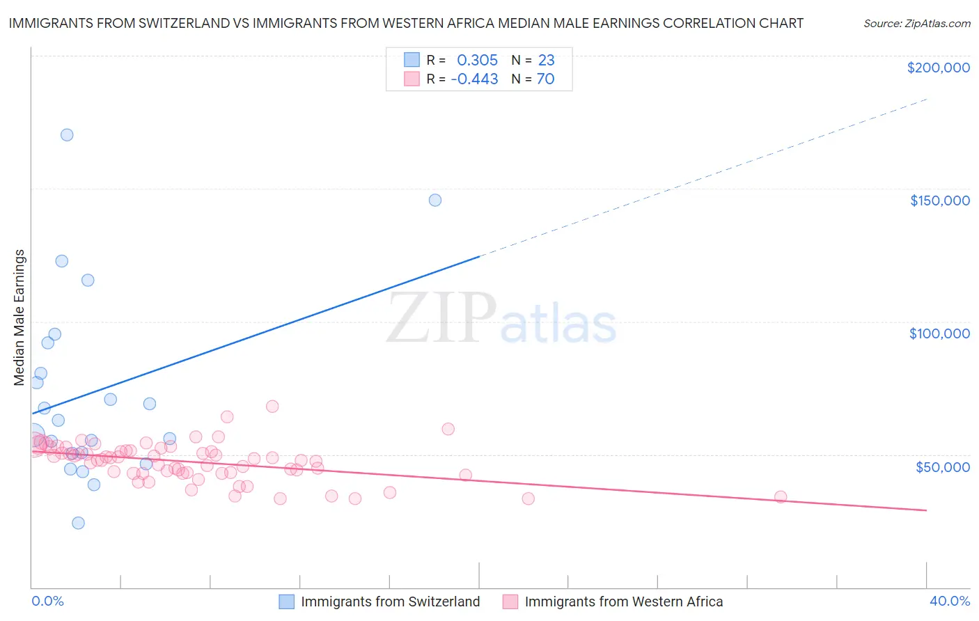 Immigrants from Switzerland vs Immigrants from Western Africa Median Male Earnings