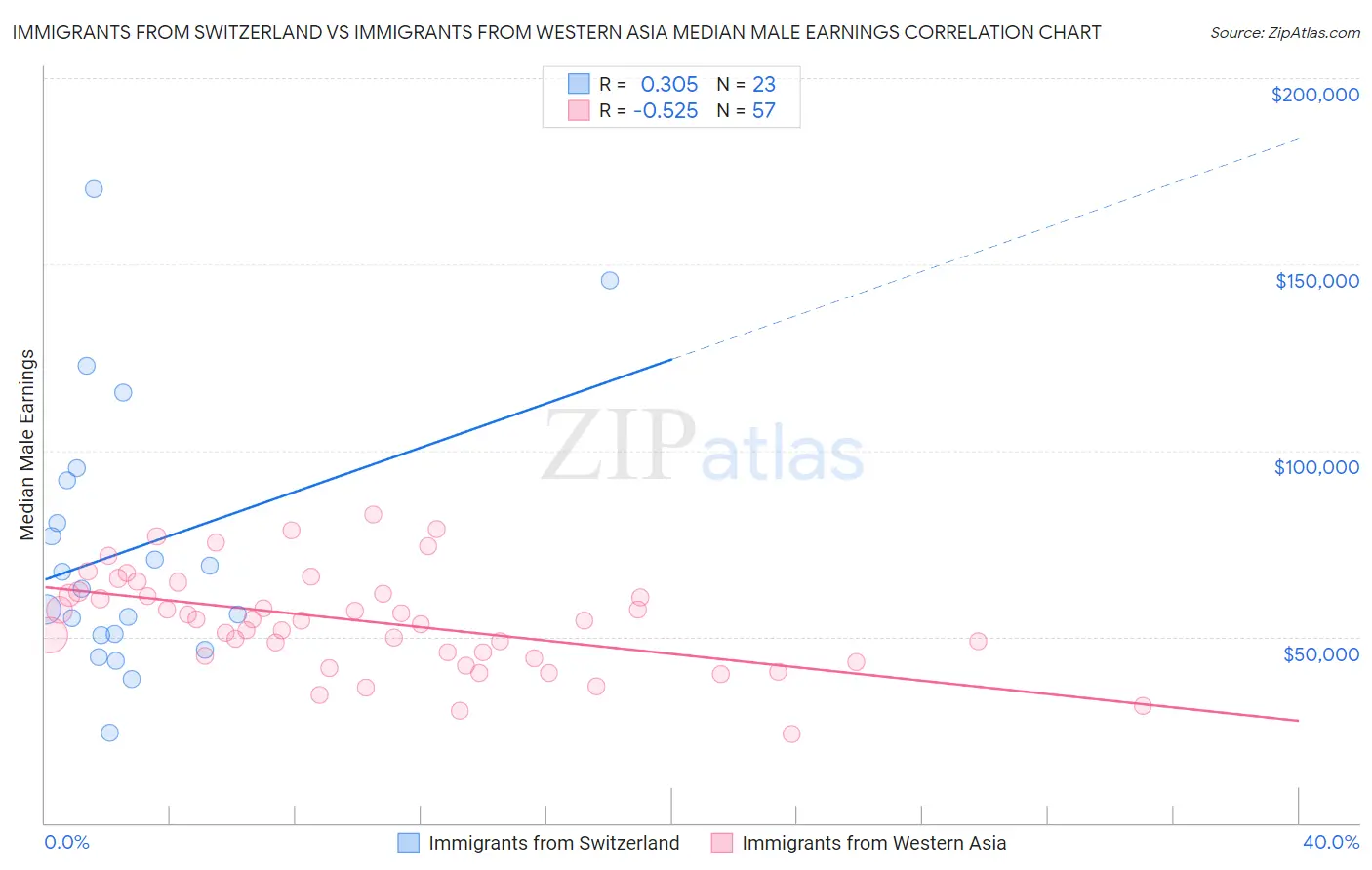 Immigrants from Switzerland vs Immigrants from Western Asia Median Male Earnings