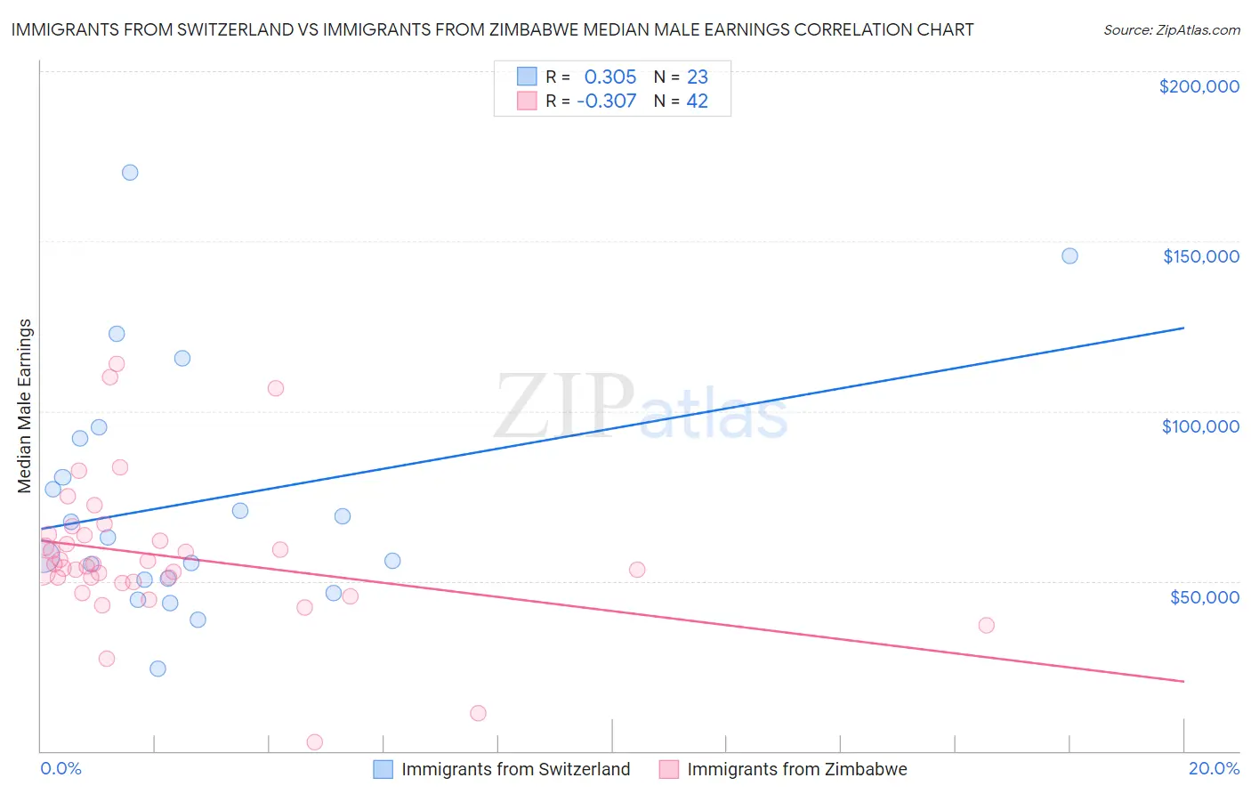 Immigrants from Switzerland vs Immigrants from Zimbabwe Median Male Earnings