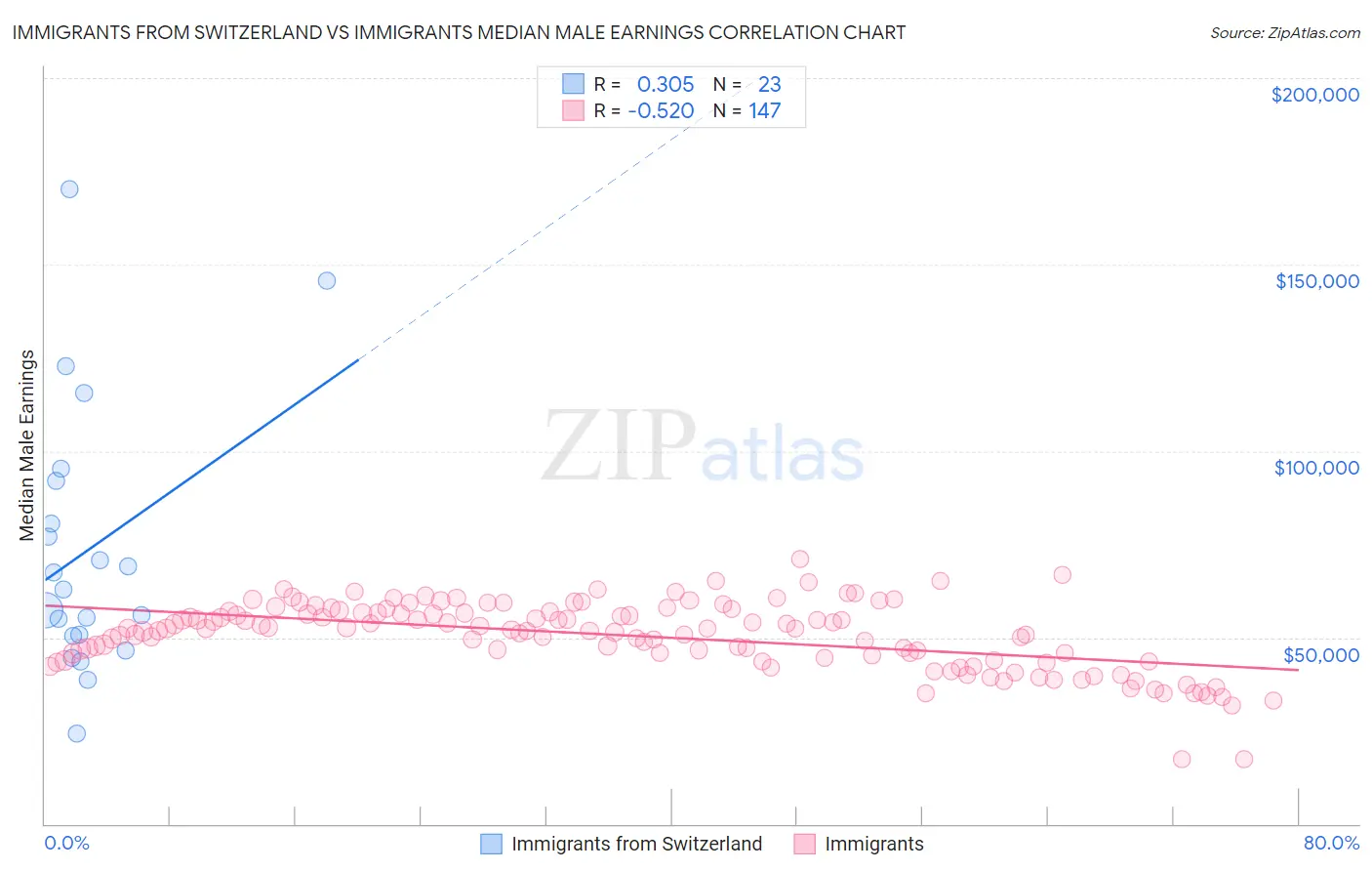 Immigrants from Switzerland vs Immigrants Median Male Earnings