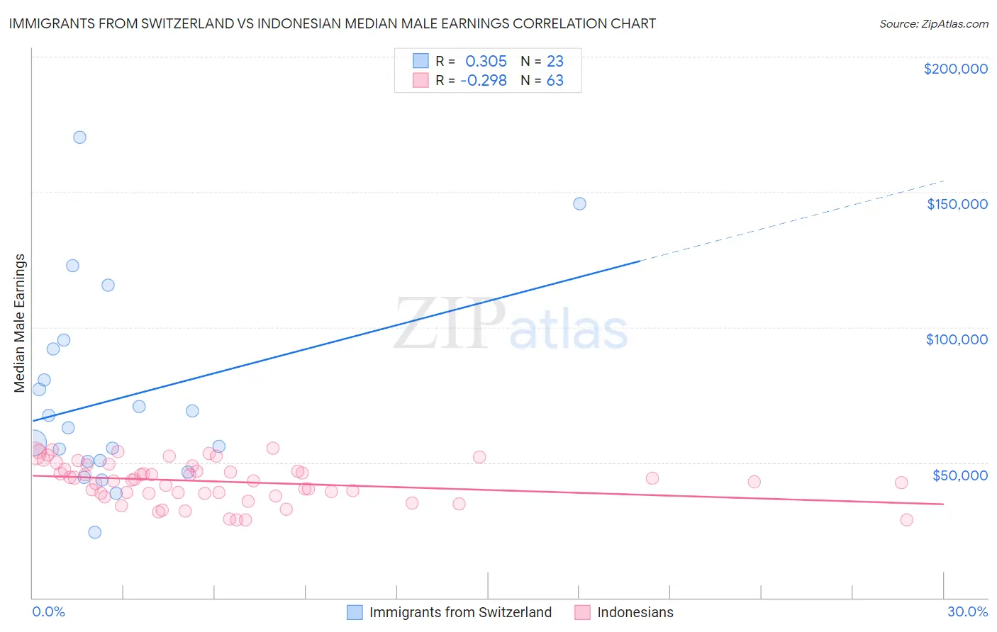 Immigrants from Switzerland vs Indonesian Median Male Earnings