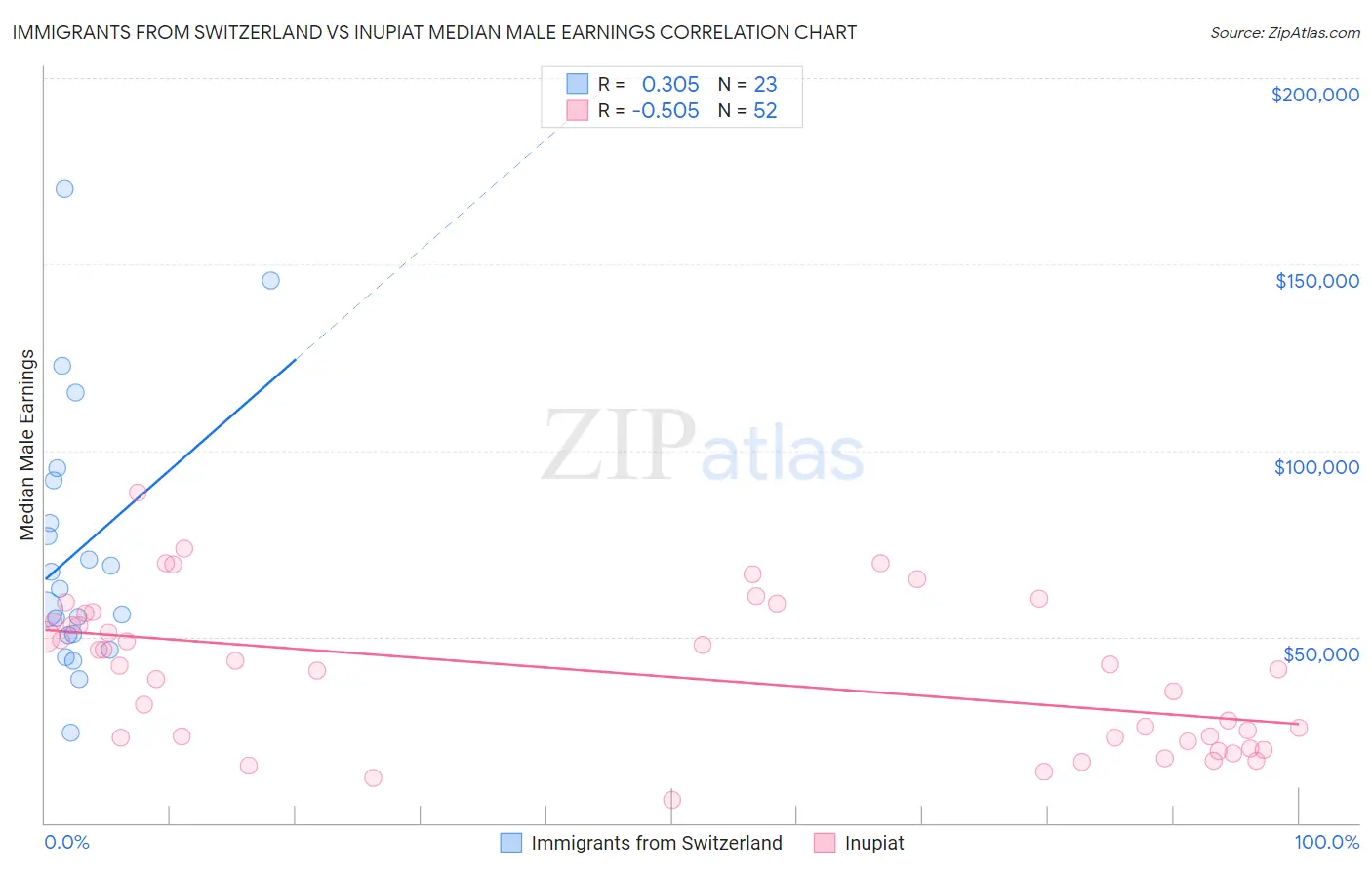 Immigrants from Switzerland vs Inupiat Median Male Earnings