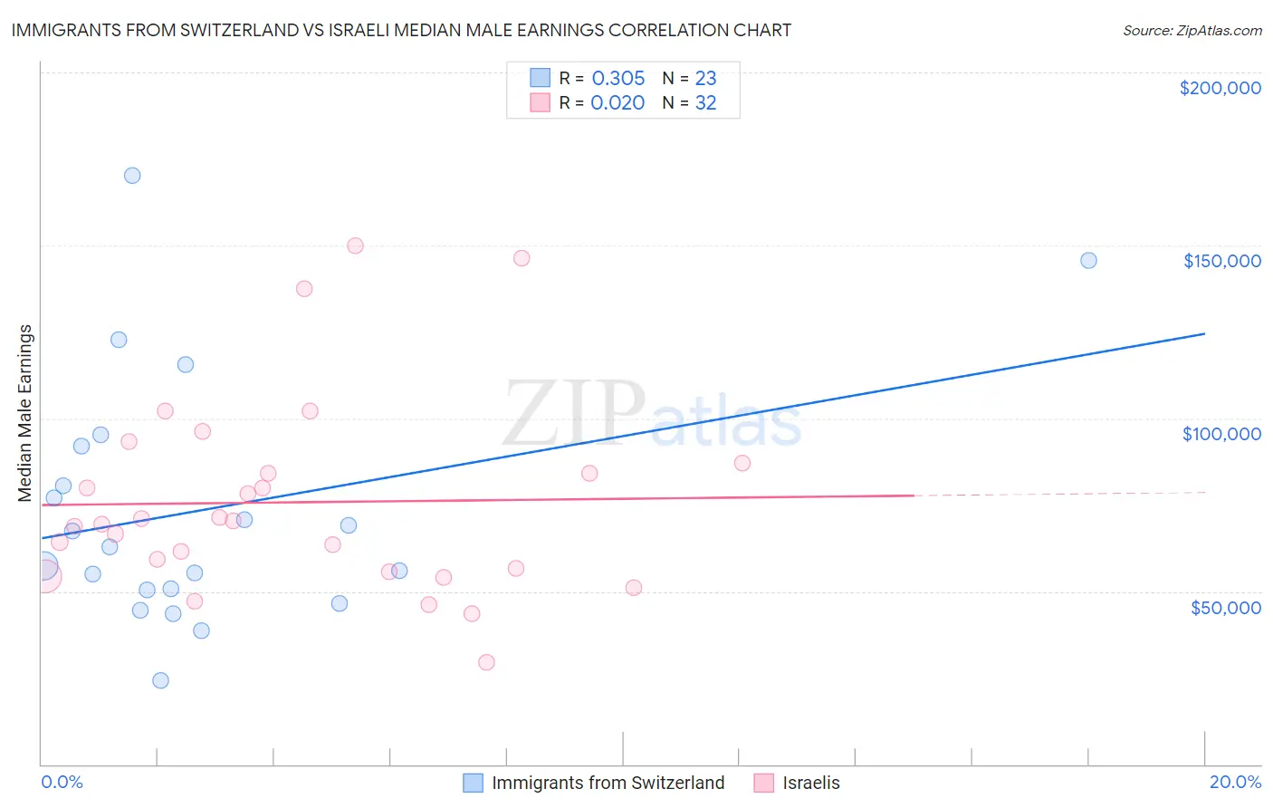 Immigrants from Switzerland vs Israeli Median Male Earnings