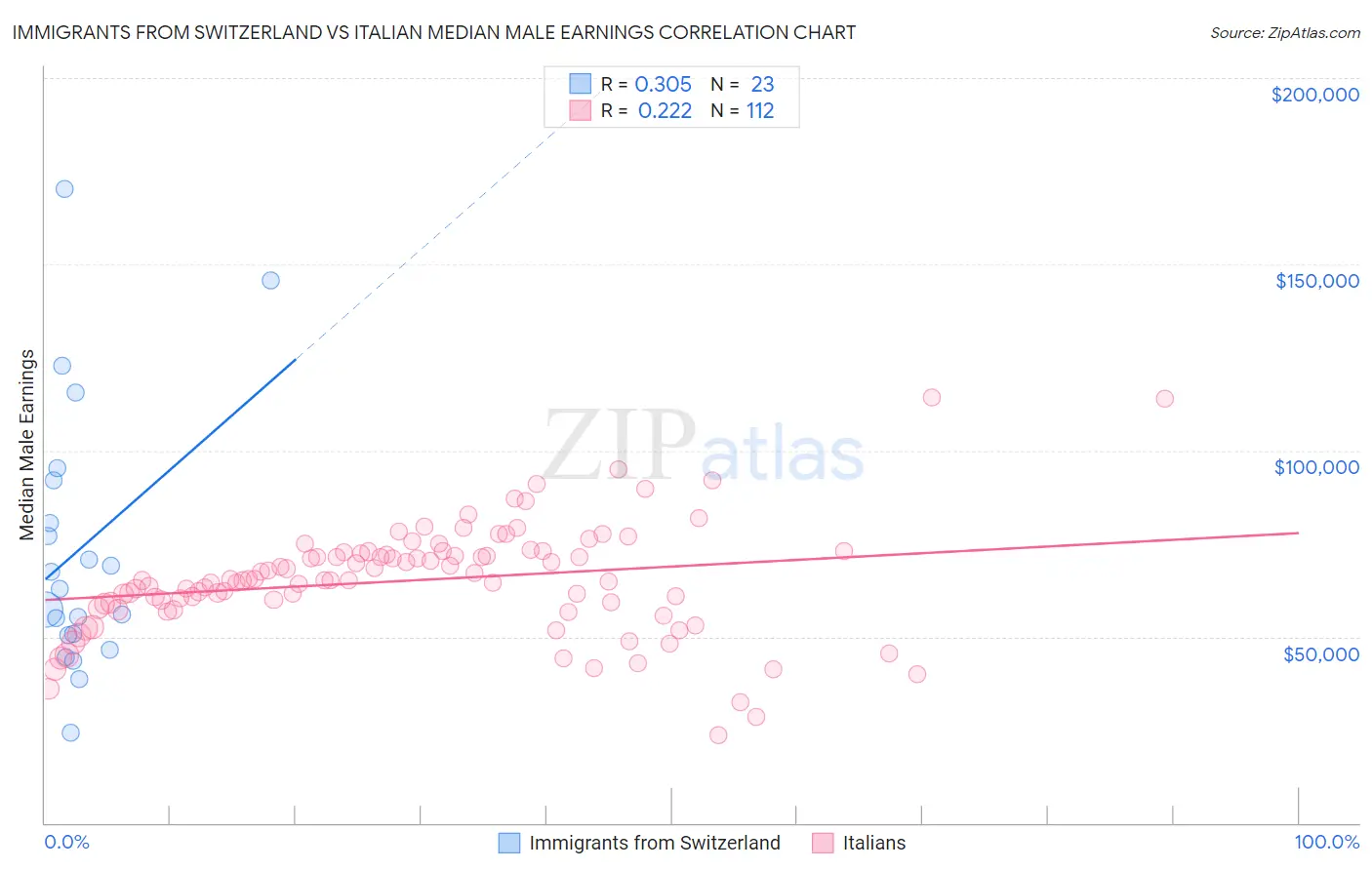 Immigrants from Switzerland vs Italian Median Male Earnings