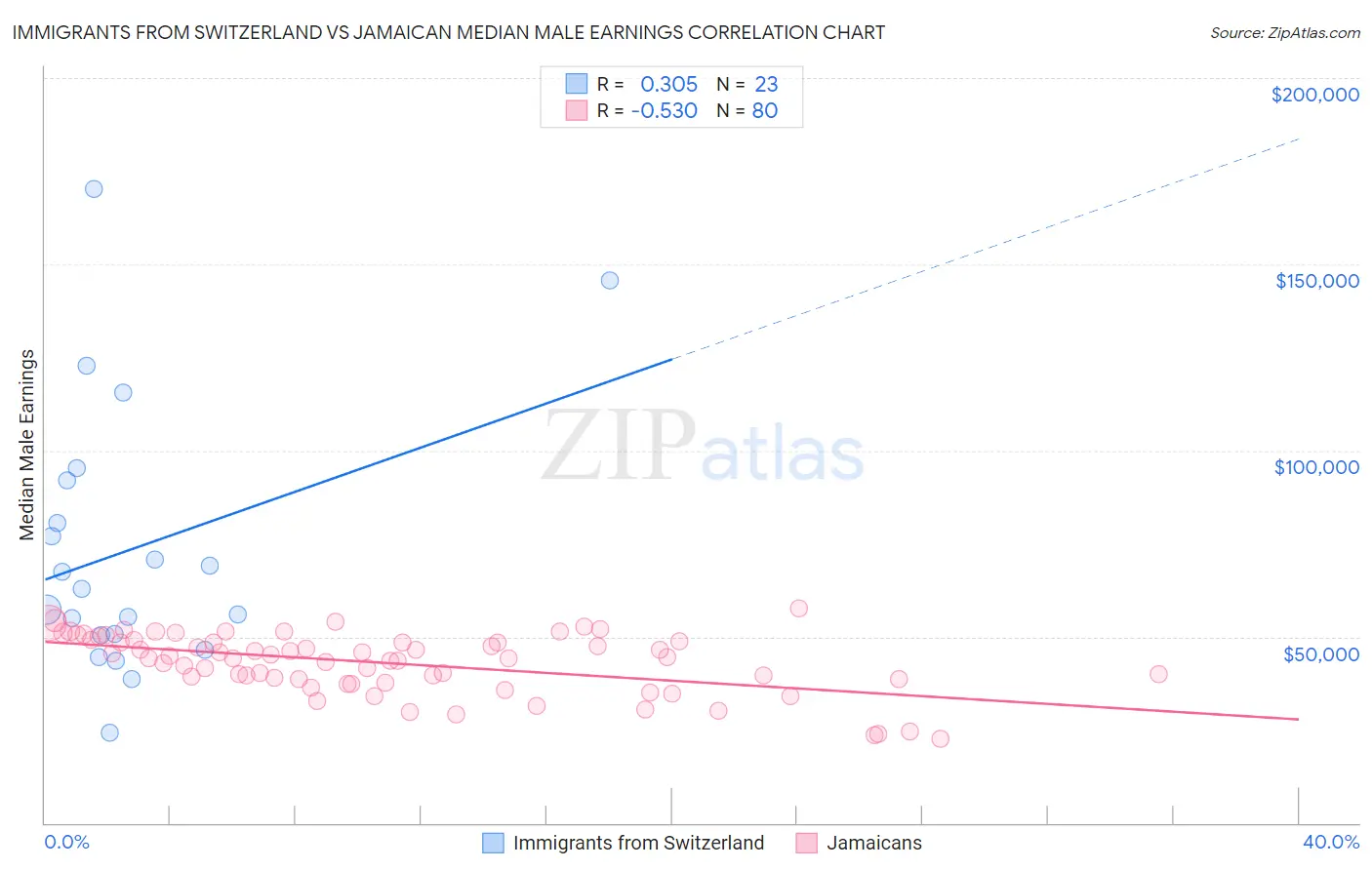 Immigrants from Switzerland vs Jamaican Median Male Earnings