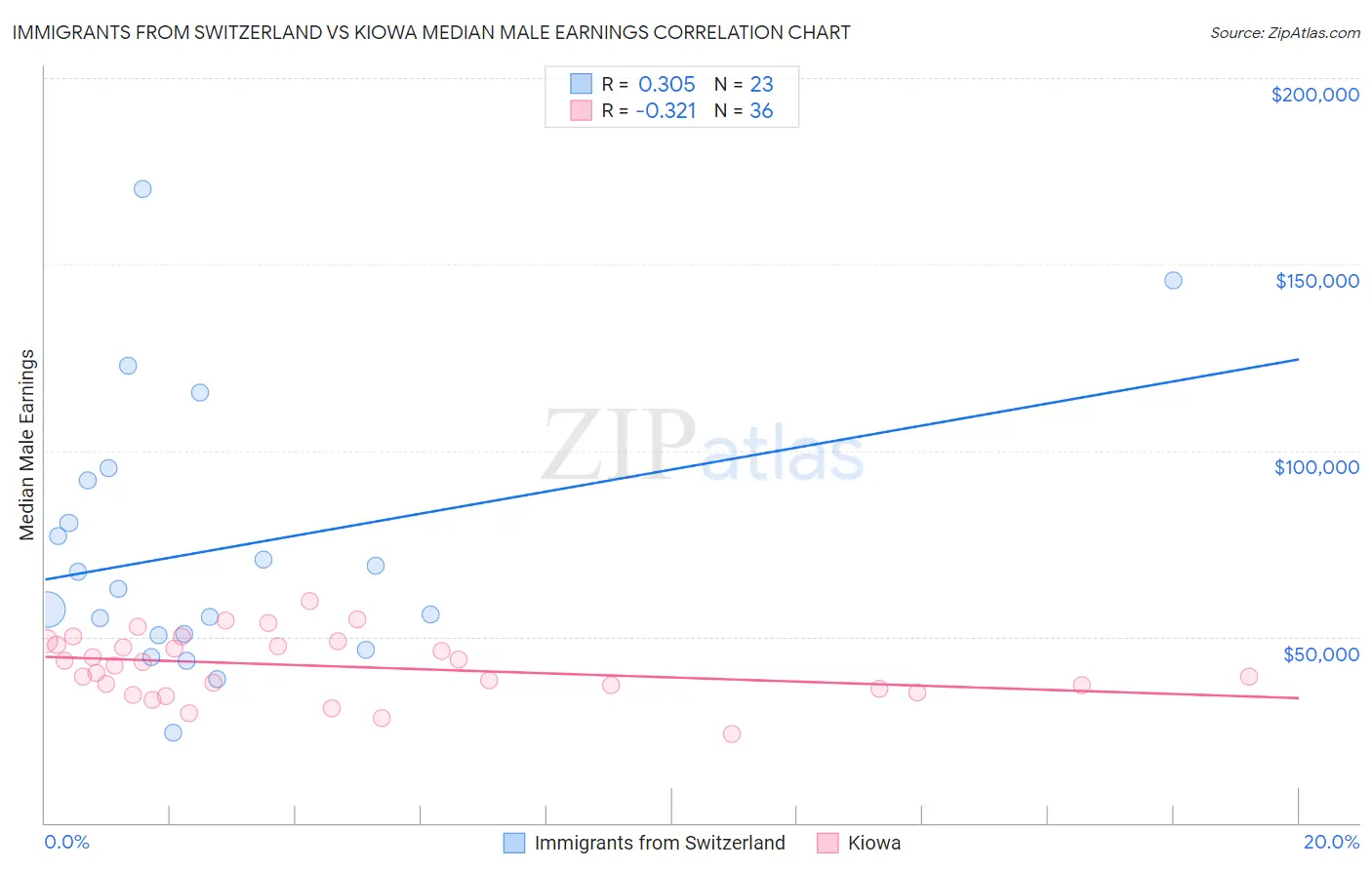 Immigrants from Switzerland vs Kiowa Median Male Earnings