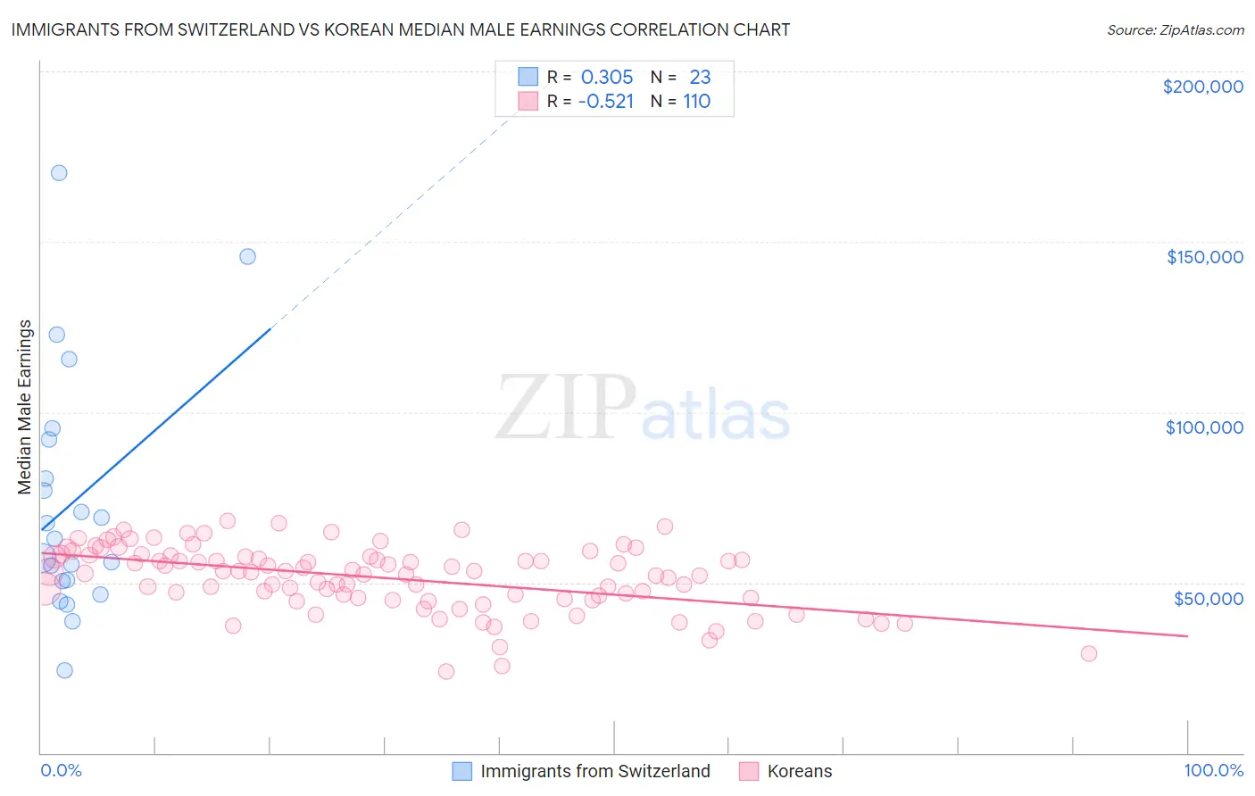 Immigrants from Switzerland vs Korean Median Male Earnings