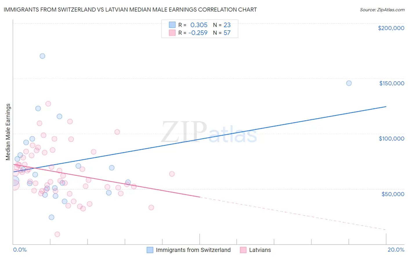 Immigrants from Switzerland vs Latvian Median Male Earnings