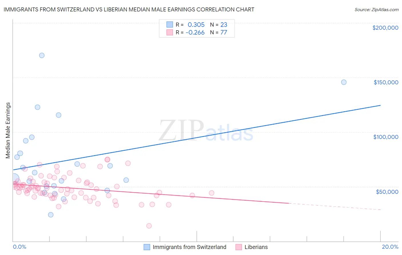 Immigrants from Switzerland vs Liberian Median Male Earnings