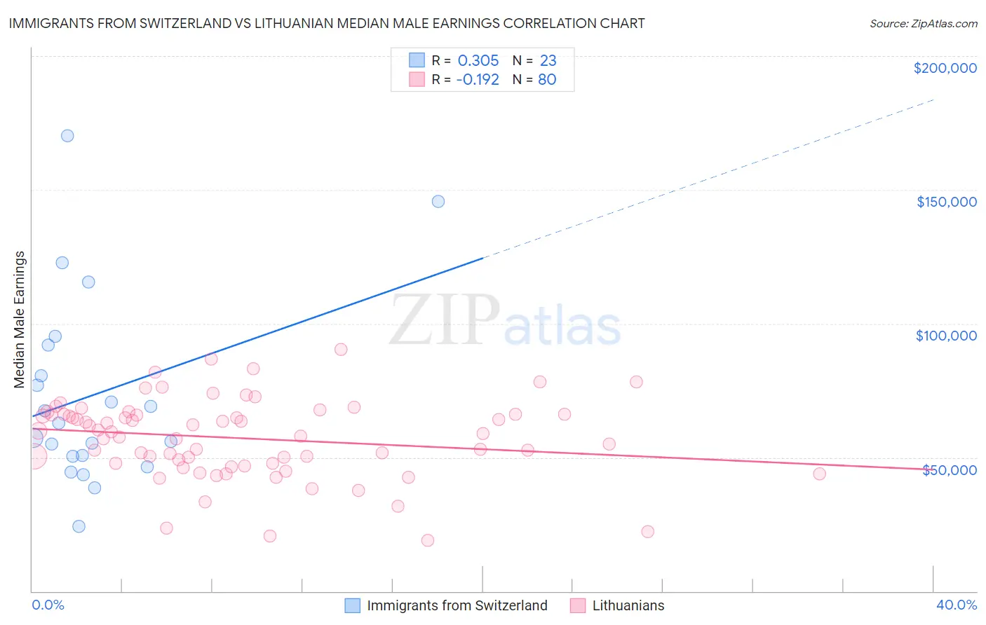 Immigrants from Switzerland vs Lithuanian Median Male Earnings