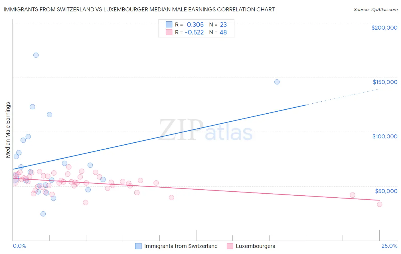 Immigrants from Switzerland vs Luxembourger Median Male Earnings