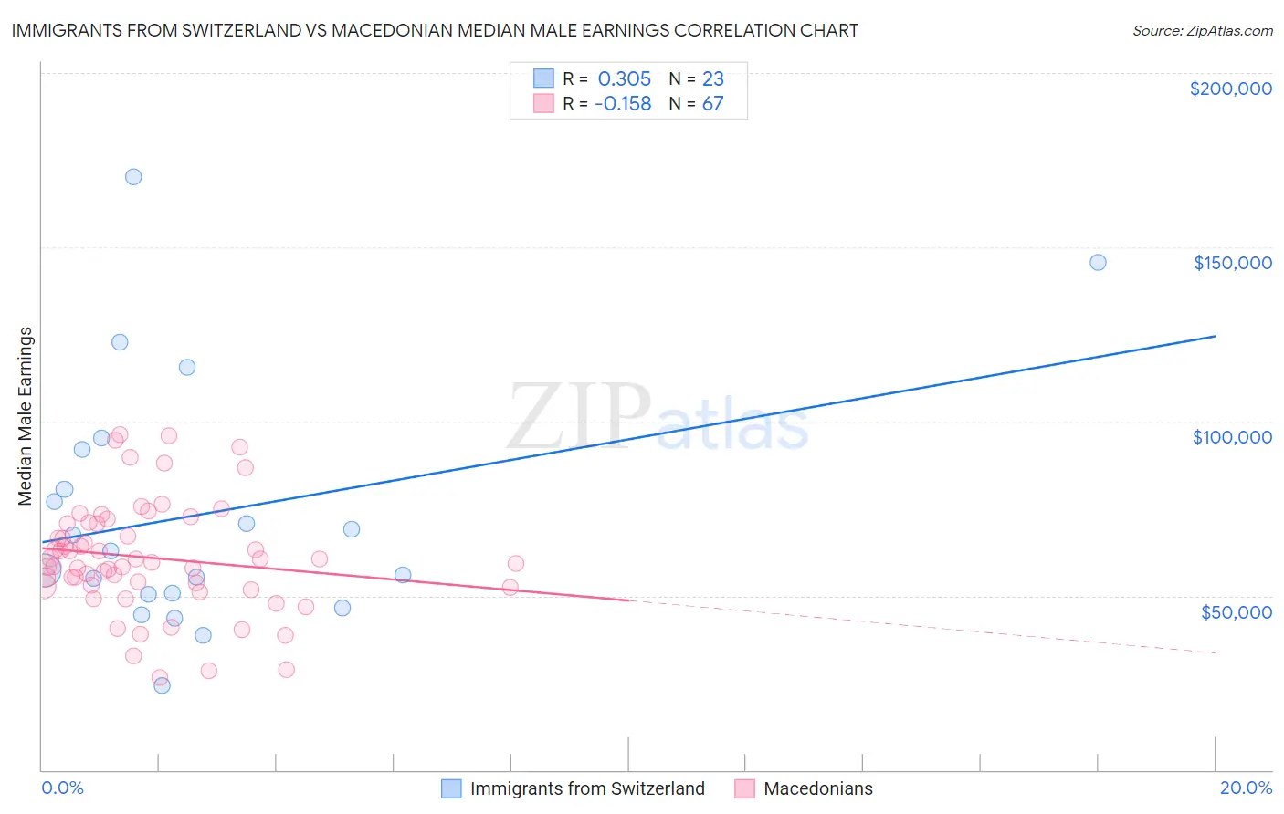 Immigrants from Switzerland vs Macedonian Median Male Earnings