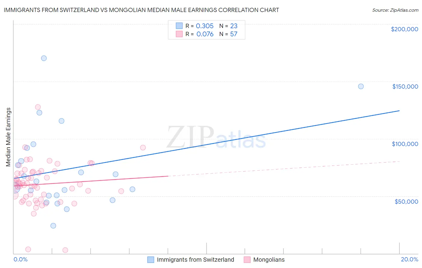 Immigrants from Switzerland vs Mongolian Median Male Earnings