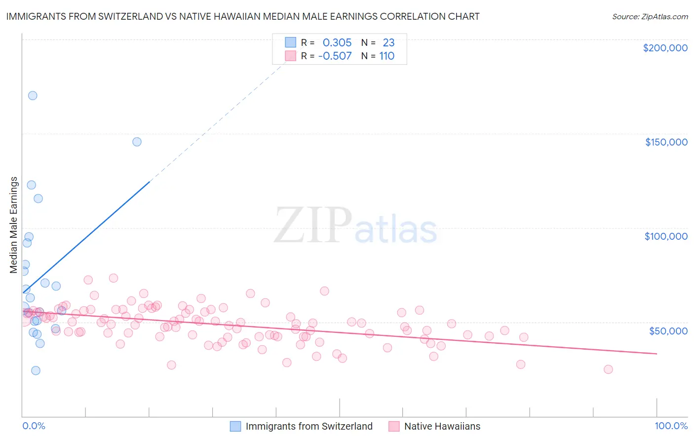 Immigrants from Switzerland vs Native Hawaiian Median Male Earnings