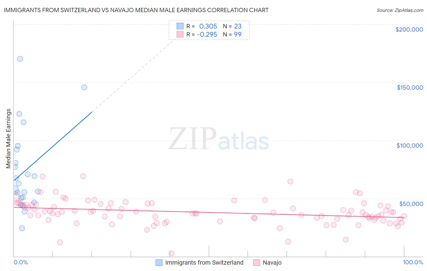 Immigrants from Switzerland vs Navajo Median Male Earnings