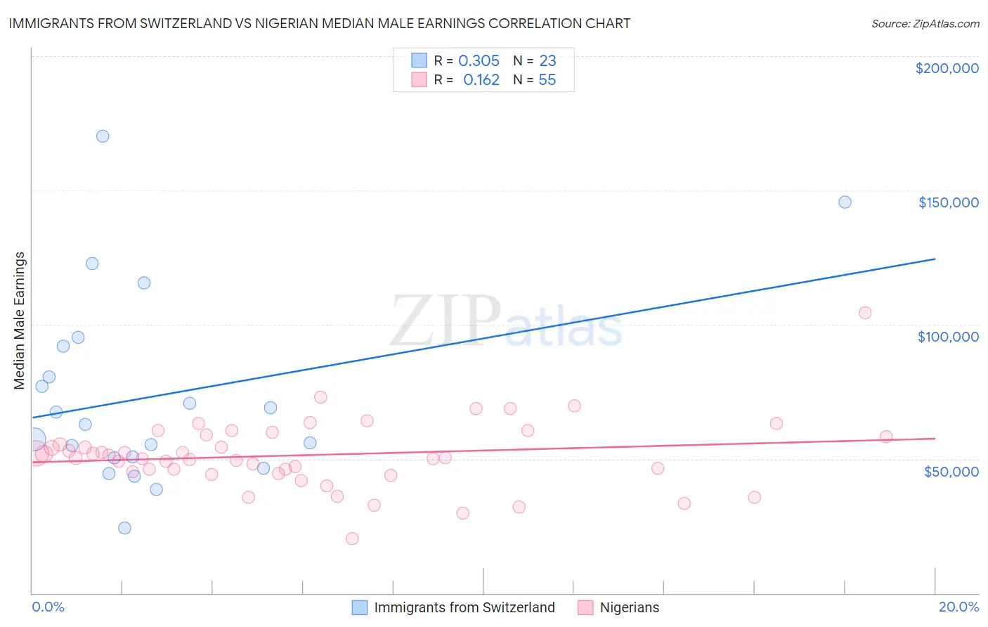 Immigrants from Switzerland vs Nigerian Median Male Earnings