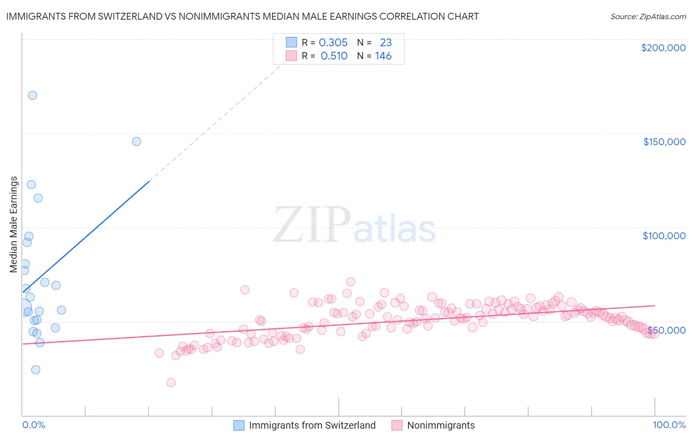 Immigrants from Switzerland vs Nonimmigrants Median Male Earnings