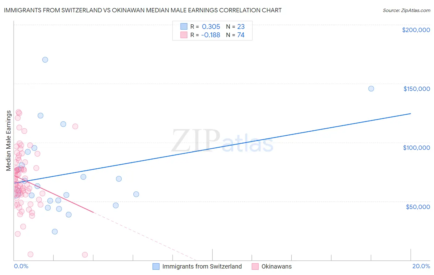 Immigrants from Switzerland vs Okinawan Median Male Earnings